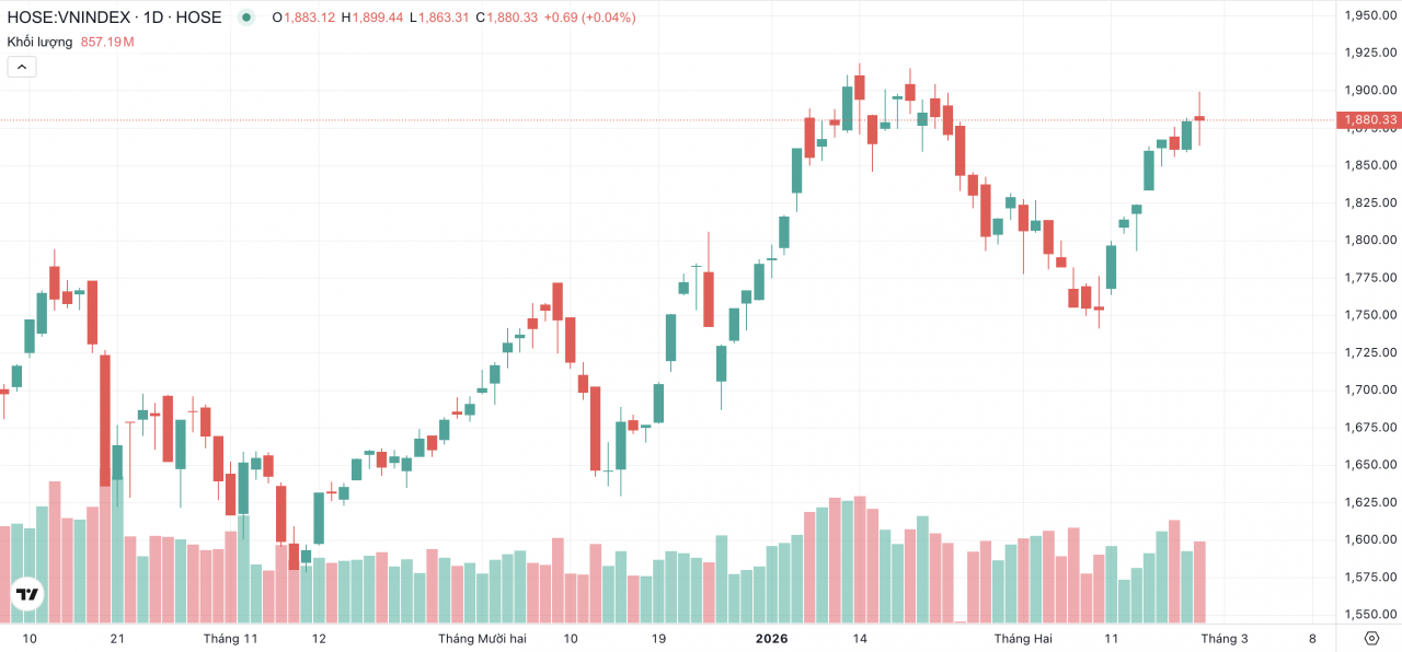 Chứng khoán tuần mới (2/3 - 6/3): Đối diện áp lực khi tiệm cận đỉnh lịch sử