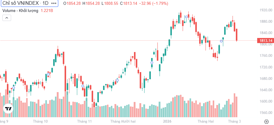 Chứng khoán ngày 3/3: Cổ phiếu dầu khí, phân bón trở thành điểm sáng Chứng khoán ngày 3/3: Cổ phiếu dầu khí, phân bón trở thành điểm sáng