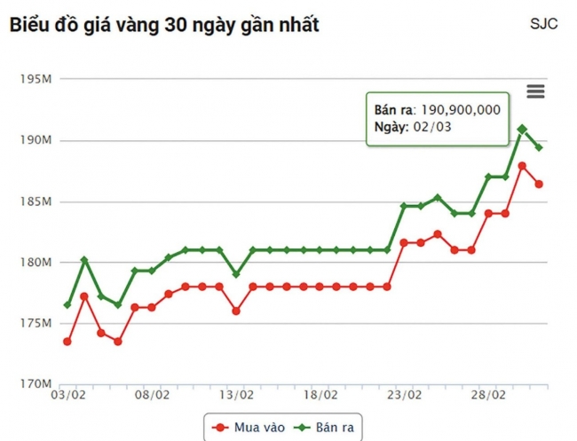 nhu cau tru an dang cao giua xung dot trung dong nang trien vong gia vang