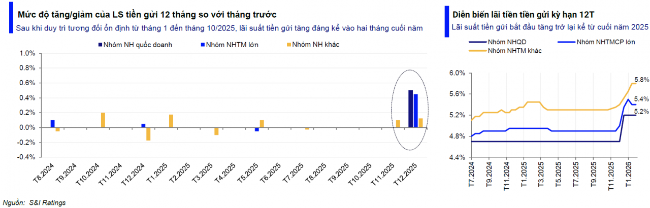 Áp lực nhu cầu vốn kéo dài là rủi ro trọng yếu, lãi suất cho vay có thể tăng thêm 1 - 3%