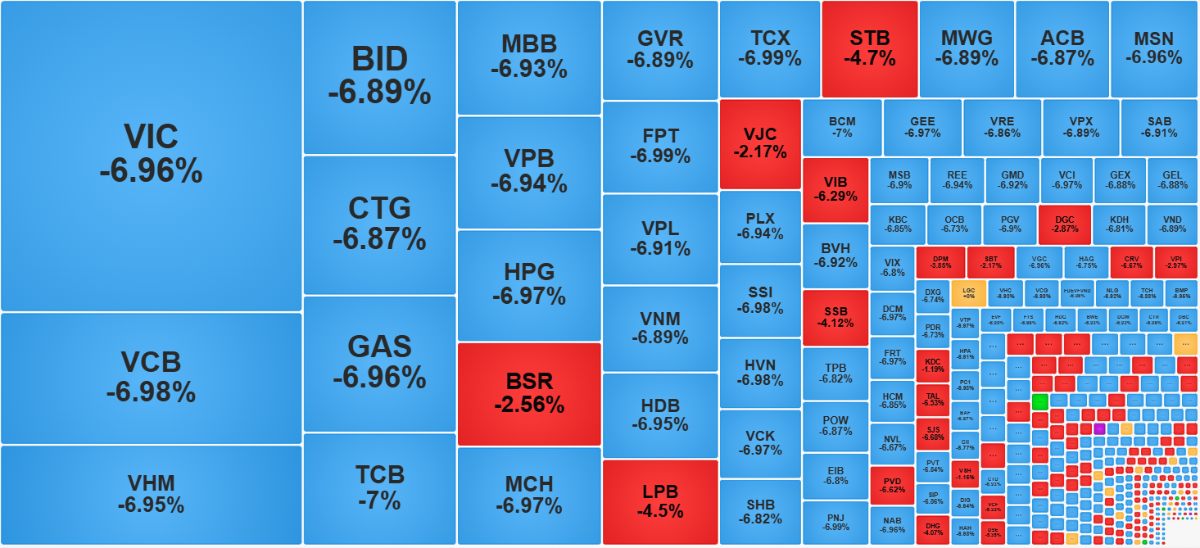 Chứng khoán ngày 9/3: Áp lực bán hoàn toàn áp đảo, VN-Index giảm điểm mạnh