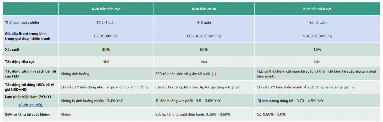 BSC dự báo ba kịch bản xung đột Trung Đông, có khả năng lãi suất điều hành tăng 0,25 - 1%
