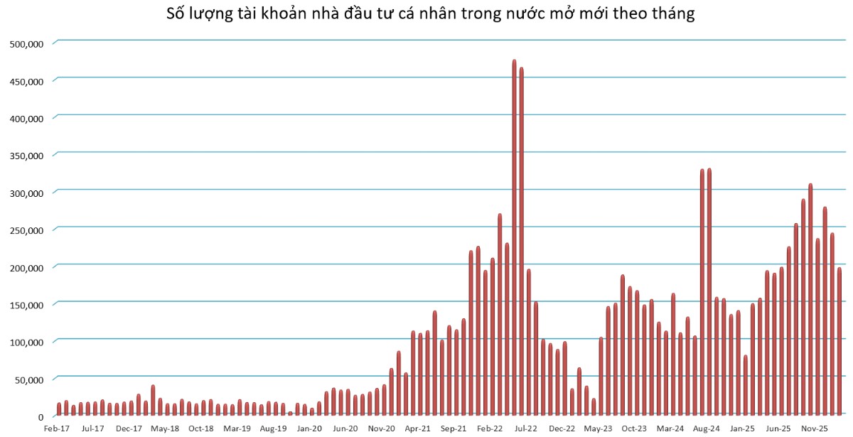 Hơn 198 nghìn tài khoản chứng khoán mở mới trong tháng 2