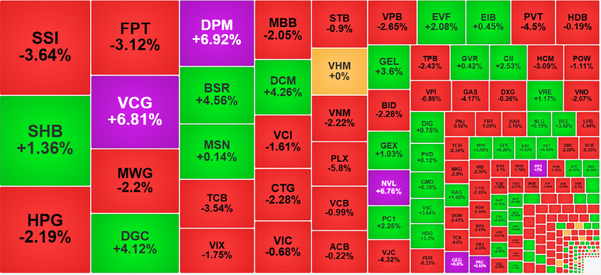 Chứng khoán ngày 12/3: VN-Index điều chỉnh sau hai phiên hồi phục, thị trường bước vào nhịp tích lũy Chứng khoán ngày 12/3: VN-Index điều chỉnh sau hai phiên hồi phục, thị trường bước vào nhịp tích lũy