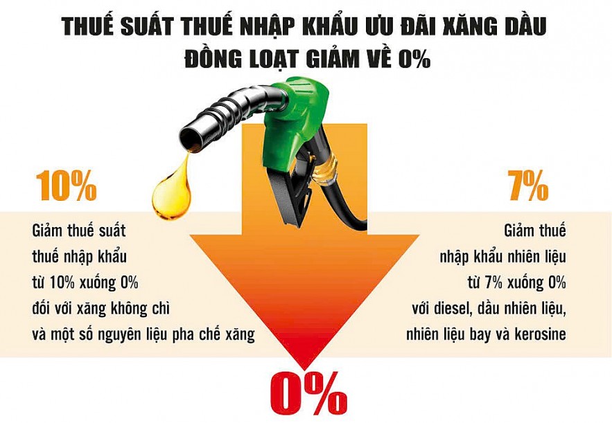 Giảm thuế nhập khẩu xăng dầu về 0%: Hỗ trợ kịp thời, nhưng cần thêm “bộ đệm” chính sách Giảm thuế nhập khẩu xăng dầu về 0%: Hỗ trợ kịp thời, nhưng cần thêm “bộ đệm” chính sách