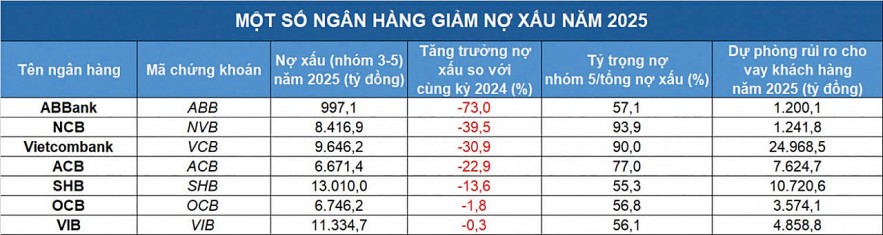 Nợ xấu tăng 14%, nhiều ngân hàng vẫn “ngược dòng” siết kỷ luật tín dụng Nợ xấu tăng 14%, nhiều ngân hàng vẫn “ngược dòng” siết kỷ luật tín dụng