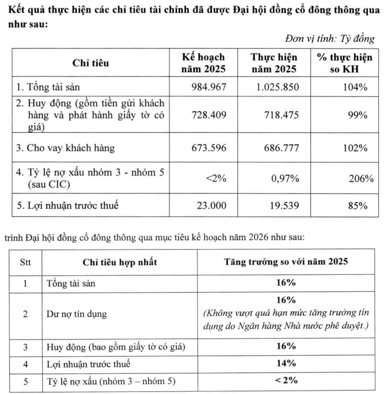 ACB đặt mục tiêu lợi nhuận hơn 22.000 tỷ đồng, tăng tốc chuyển đổi số ACB đặt mục tiêu lợi nhuận hơn 22.000 tỷ đồng, tăng tốc chuyển đổi số