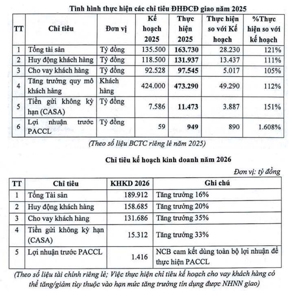 NCB dồn lực tăng vốn và tái cơ cấu NCB dồn lực tăng vốn và tái cơ cấu