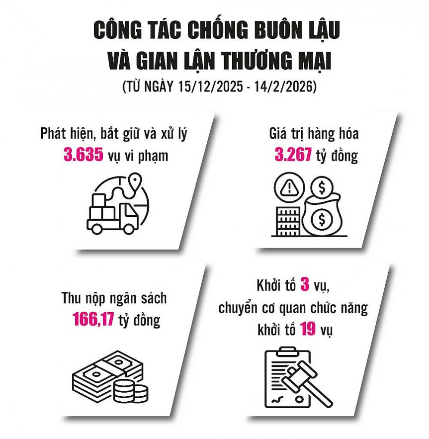 Bắt giữ, xử lý 3.635 vụ vi phạm pháp luật hải quan