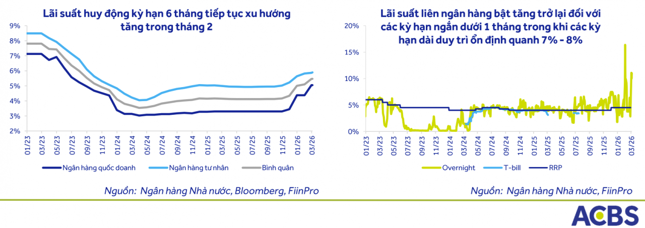 Chứng khoán ACBS chỉ rõ 2 yếu tố quyết định khả năng nới room tín dụng nửa cuối năm Chứng khoán ACBS chỉ rõ 2 yếu tố quyết định khả năng nới room tín dụng nửa cuối năm