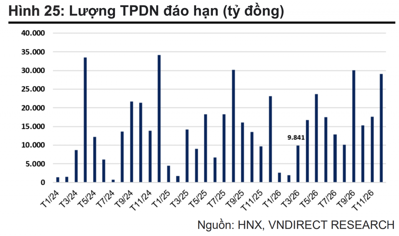 Áp lực đáo hạn trái phiếu doanh nghiệp được dự báo tăng trở lại từ tháng 3 Áp lực đáo hạn trái phiếu doanh nghiệp được dự báo tăng trở lại từ tháng 3