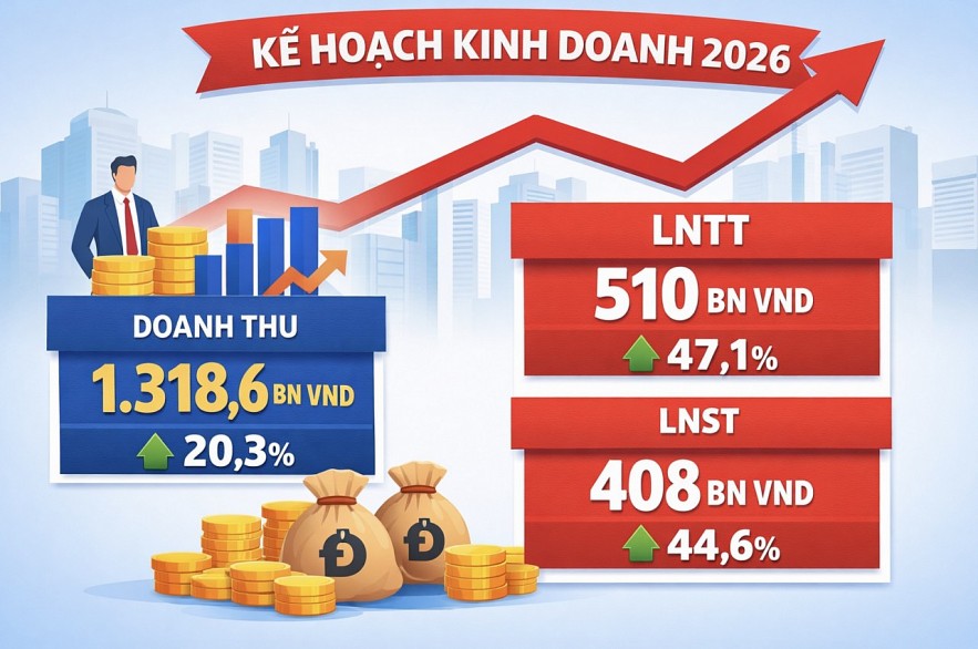 Chứng khoán Rồng Việt lên kế hoạch lãi trước thuế 510 tỷ đồng năm 2026 Chứng khoán Rồng Việt lên kế hoạch lãi trước thuế 510 tỷ đồng năm 2026
