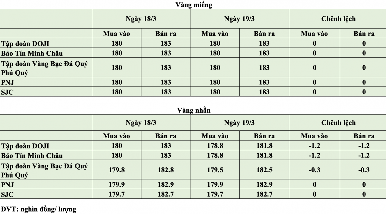 Giá vàng hôm nay ngày 19/3: Vàng nhẫn giảm giá tại nhiều doanh nghiệp lớn Giá vàng hôm nay ngày 19/3: Vàng nhẫn giảm giá tại nhiều doanh nghiệp lớn