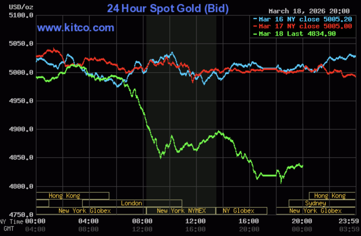 Giá vàng hôm nay ngày 19/3: Vàng nhẫn giảm giá tại nhiều doanh nghiệp lớn Giá vàng hôm nay ngày 19/3: Vàng nhẫn giảm giá tại nhiều doanh nghiệp lớn
