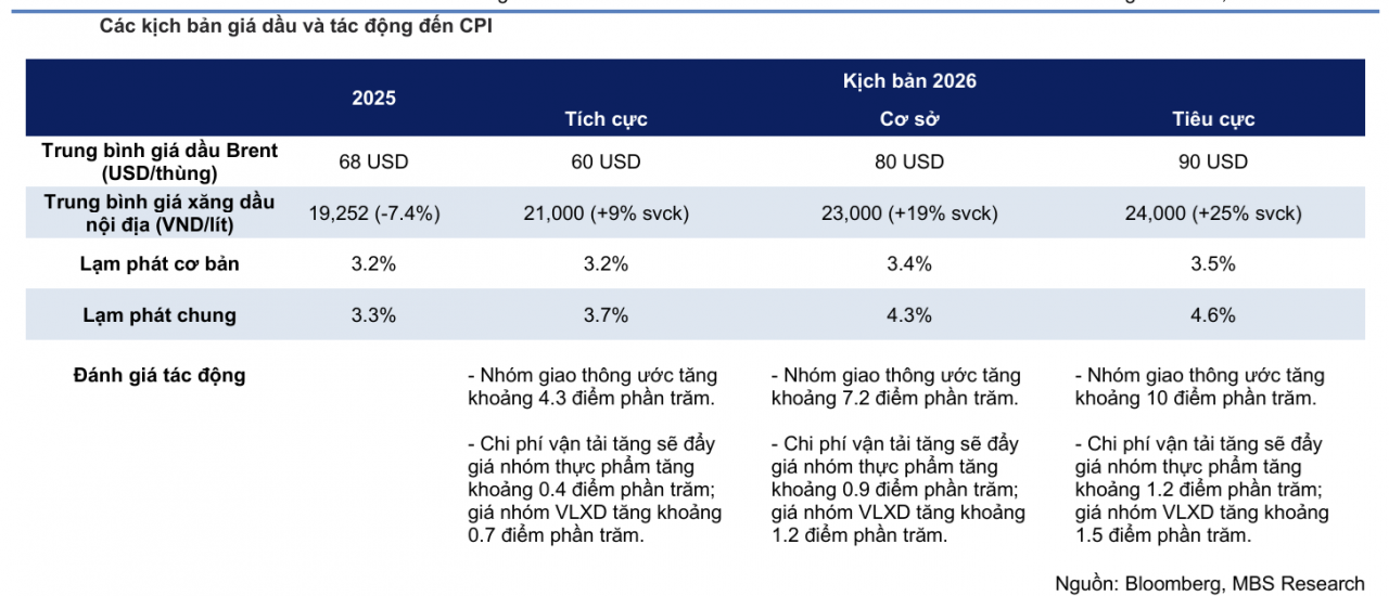 MBS dự báo đường đi tỷ giá, lạm phát trước áp lực từ bất ổn Trung Đông MBS dự báo đường đi tỷ giá, lạm phát trước áp lực từ bất ổn Trung Đông
