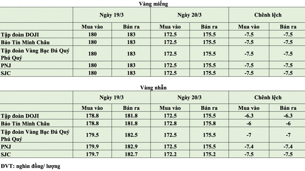 Giá vàng hôm nay ngày 20/3: Giá vàng giảm mạnh lên đến 7,5 triệu đồng/lượng Giá vàng hôm nay ngày 20/3: Giá vàng giảm mạnh lên đến 7,5 triệu đồng/lượng