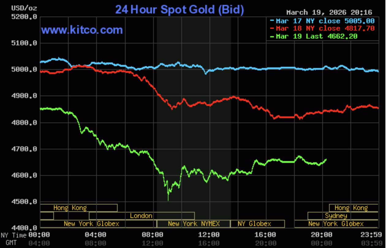 Giá vàng hôm nay ngày 20/3: Giá vàng giảm mạnh lên đến 7,5 triệu đồng/lượng Giá vàng hôm nay ngày 20/3: Giá vàng giảm mạnh lên đến 7,5 triệu đồng/lượng