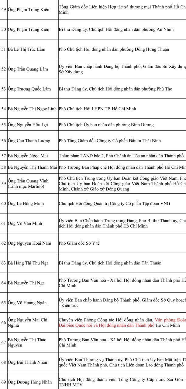 TP.Hồ Chí Minh công bố danh sách 125 người trúng cử HĐND khóa XI