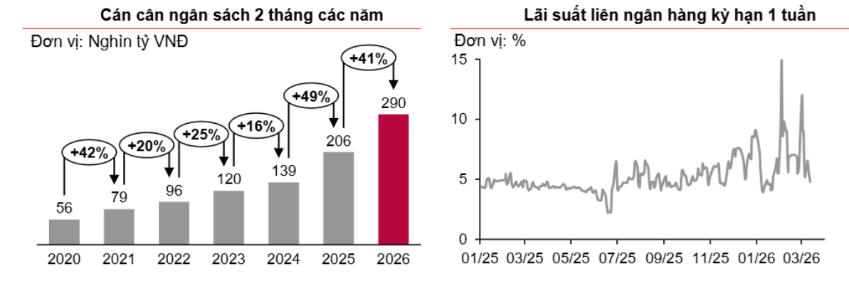 Hút ròng gần 240.000 tỷ đồng ổn định tỷ giá, lãi suất liên ngân hàng vẫn Hút ròng gần 240.000 tỷ đồng ổn định tỷ giá, lãi suất liên ngân hàng vẫn