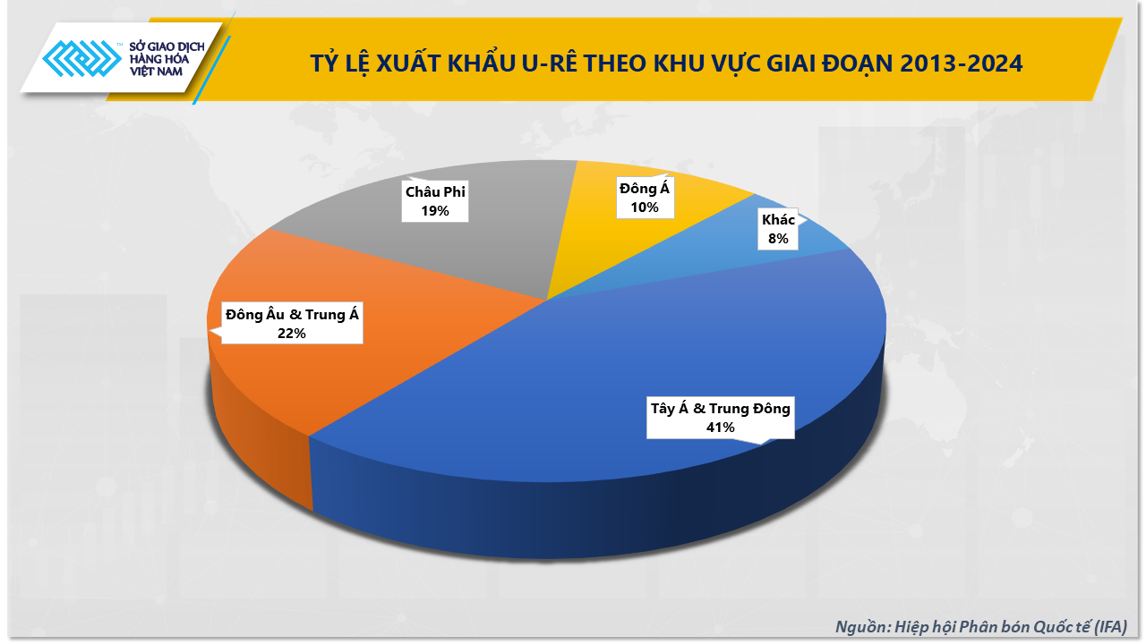 Eo biển Hormuz tắc nghẽn, giá phân bón u-rê thế giới chạm mốc 674 USD/tấn