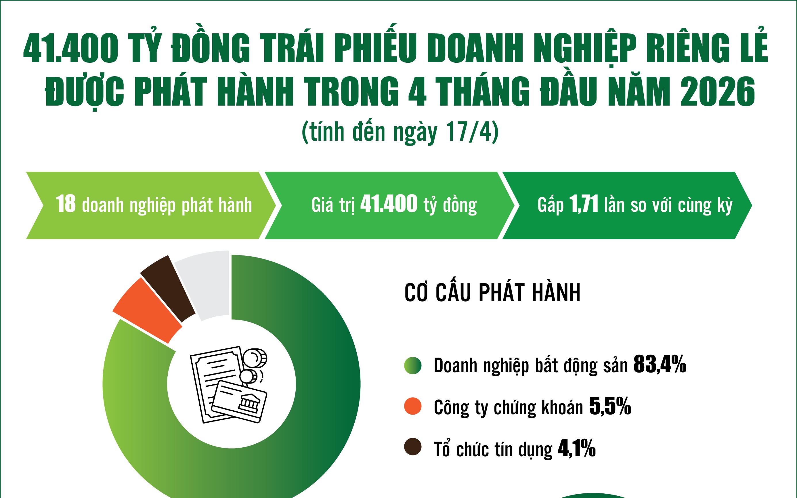 Infographics: 41.400 tỷ đồng trái phiếu doanh nghiệp riêng lẻ được phát hành trong 4 tháng đầu năm 2026