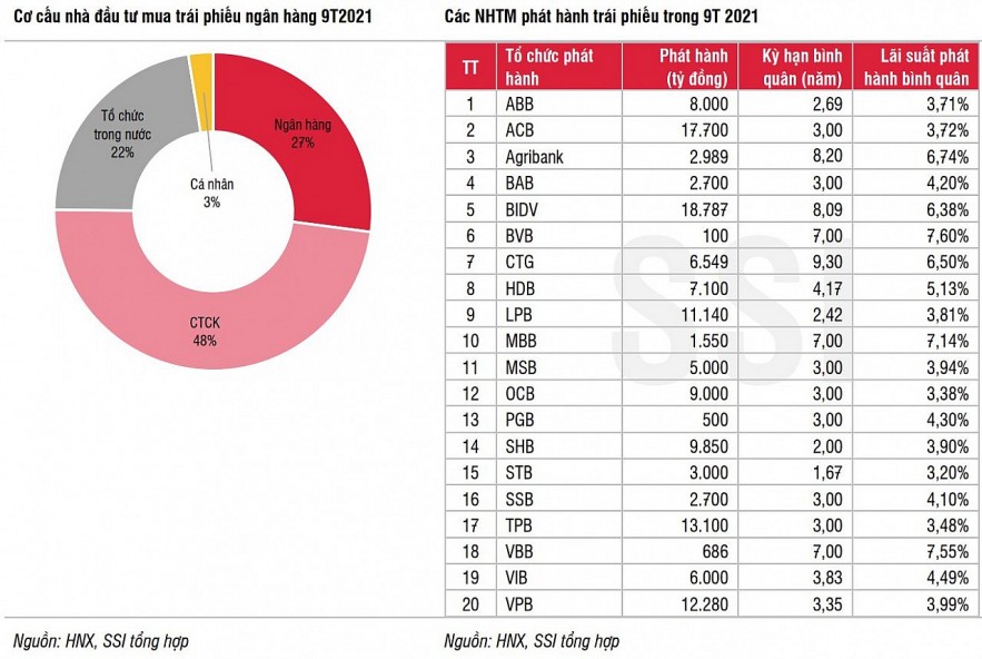 Ngân hàng tiếp tục bán chéo trái phiếu cho nhau để tăng vốn cấp 2
