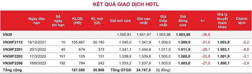 Chứng khoán phái sinh: Các hợp đồng tương lai giảm sâu theo thị trường cơ sở