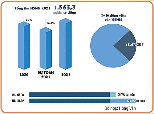 Vì sao thu ngân sách nhà nước năm 2021 tăng cao hơn tăng trưởng kinh tế?