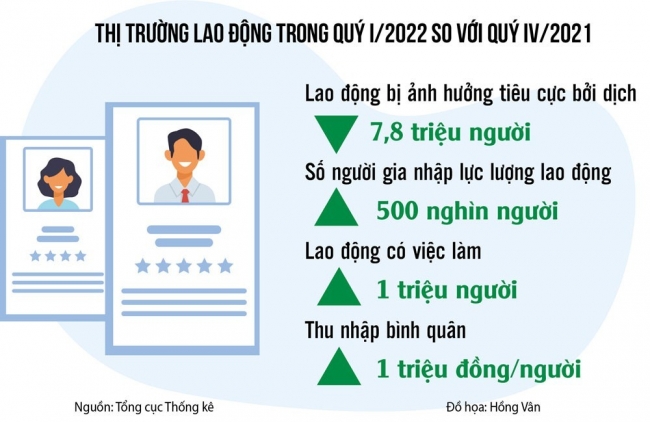 thi truong lao dong se som phuc hoi va tang truong tro lai