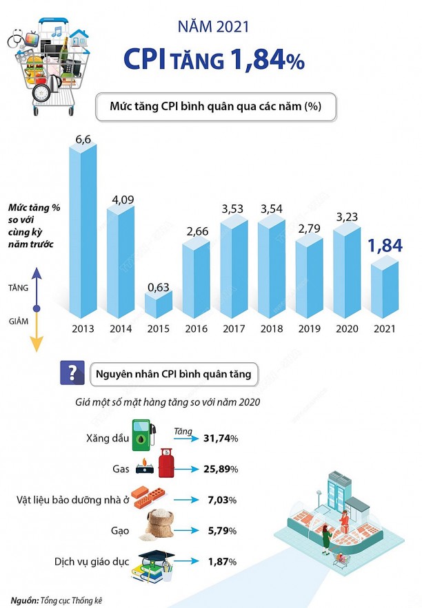 Kiểm soát lạm phát thấp là dấu ấn thành công năm 2021 Kiểm soát lạm phát thấp là dấu ấn thành công năm 2021