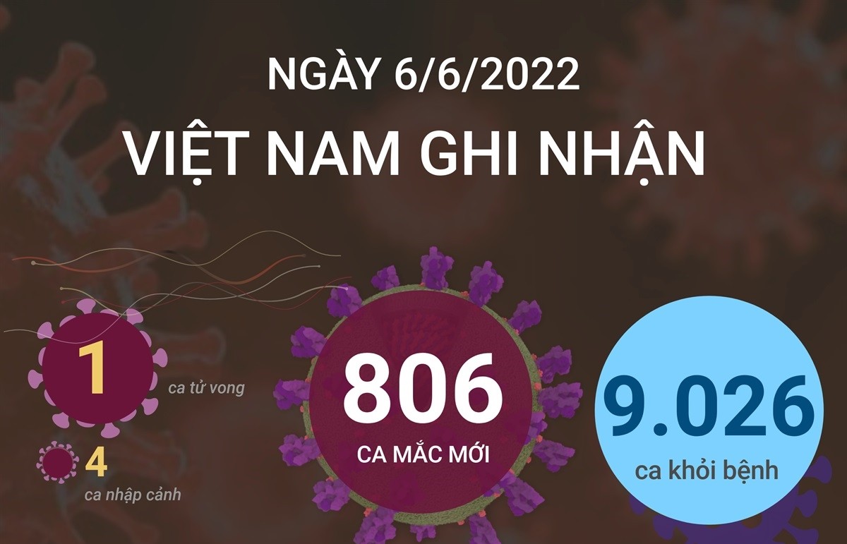 Ngày 6/6/2022, cả nước ghi nhận 806 ca mắc mới COVID-19, 1 ca tử vong