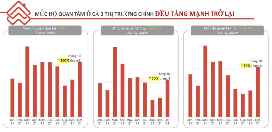 Mức độ quan tâm của nhà đầu tư tới thị trường bất động sản tăng trở lại