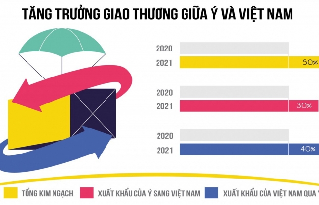 viet nam dang co vi the rat cao trong chinh sach doi ngoai cua y