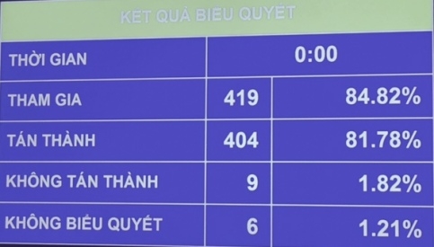 quoc hoi tan thanh thong qua nghi quyet ve huong bhxh mot lan