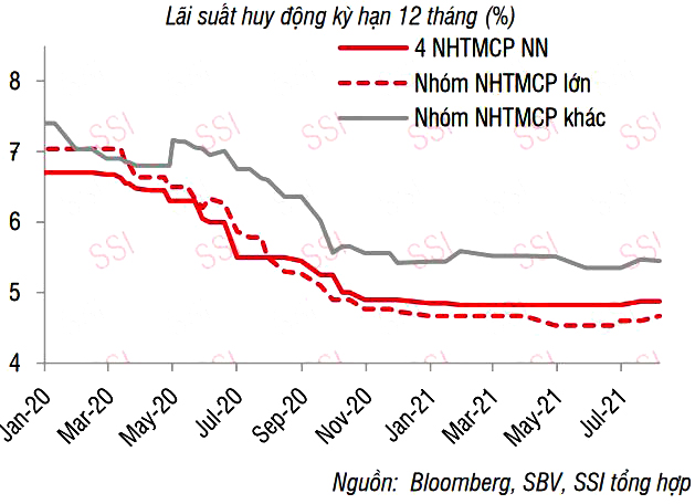 lãi suất huy động