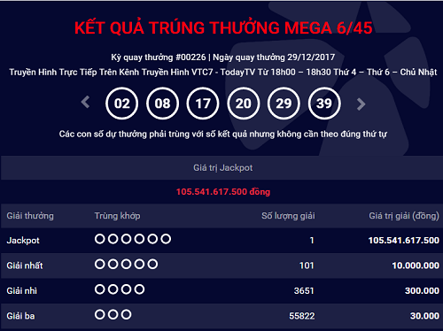 khach hang can tho trung jackpot mega 645 hon 105 ty dong