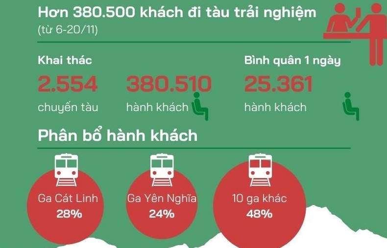 Các mức giá vé cho khách đi tàu Cát Linh-Hà Đông