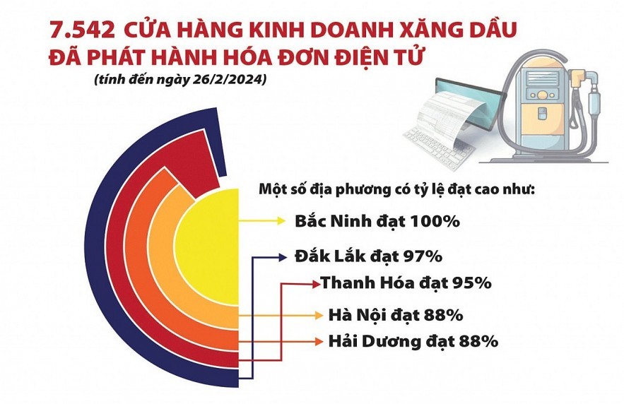 Chuyên đề: Giải pháp nào để "phủ sóng" hóa đơn điện tử bán lẻ xăng dầu?