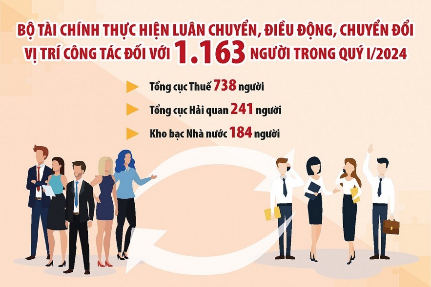 Chuyên đề: Bộ Tài chính: Chuyển đổi vị trí công tác nâng cao hiệu quả thực thi công vụ