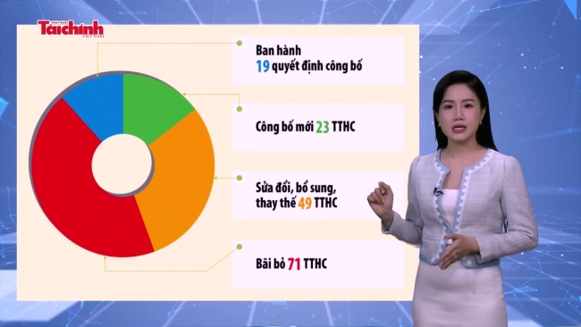 Số liệu và bình luận: Bộ Tài chính nỗ lực cải cách thủ tục hành chính hỗ trợ doanh nghiệp