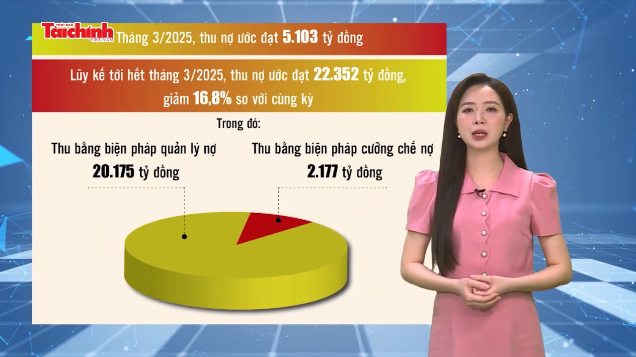 Số liệu và bình luận: 3 tháng, ngành Thuế thu hồi được trên 22.300 tỷ đồng nợ thuế